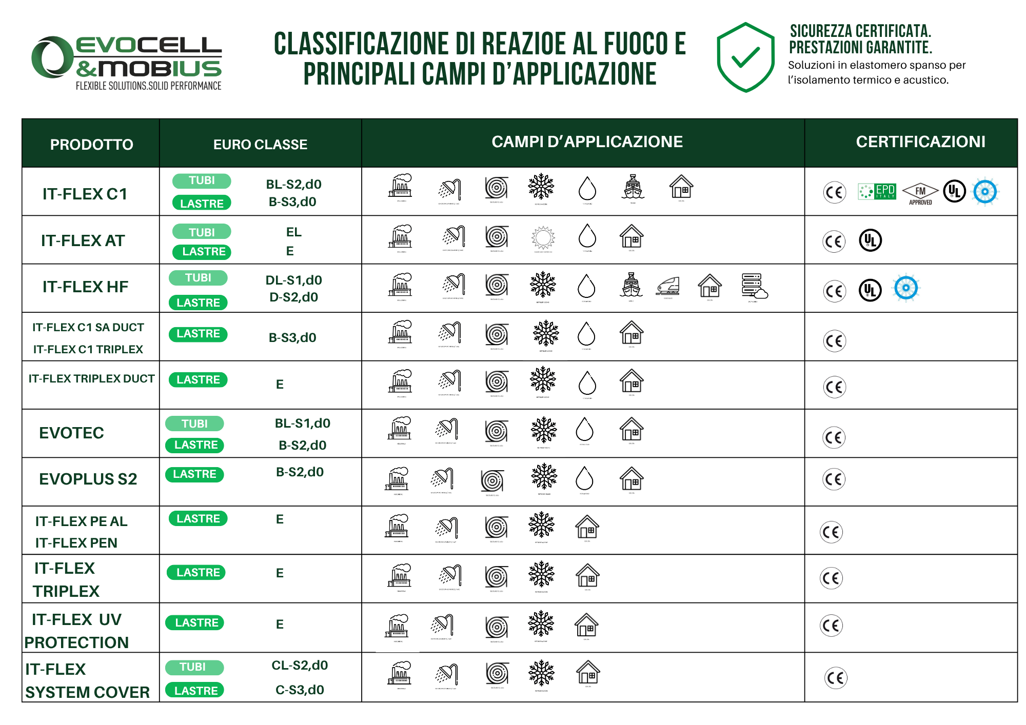 Classificazione razione al fuoco 1