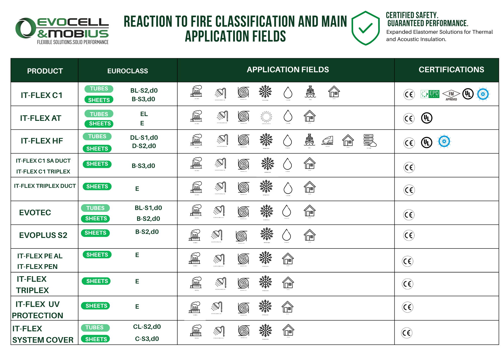 Classificazione razione al fuoco. eng
