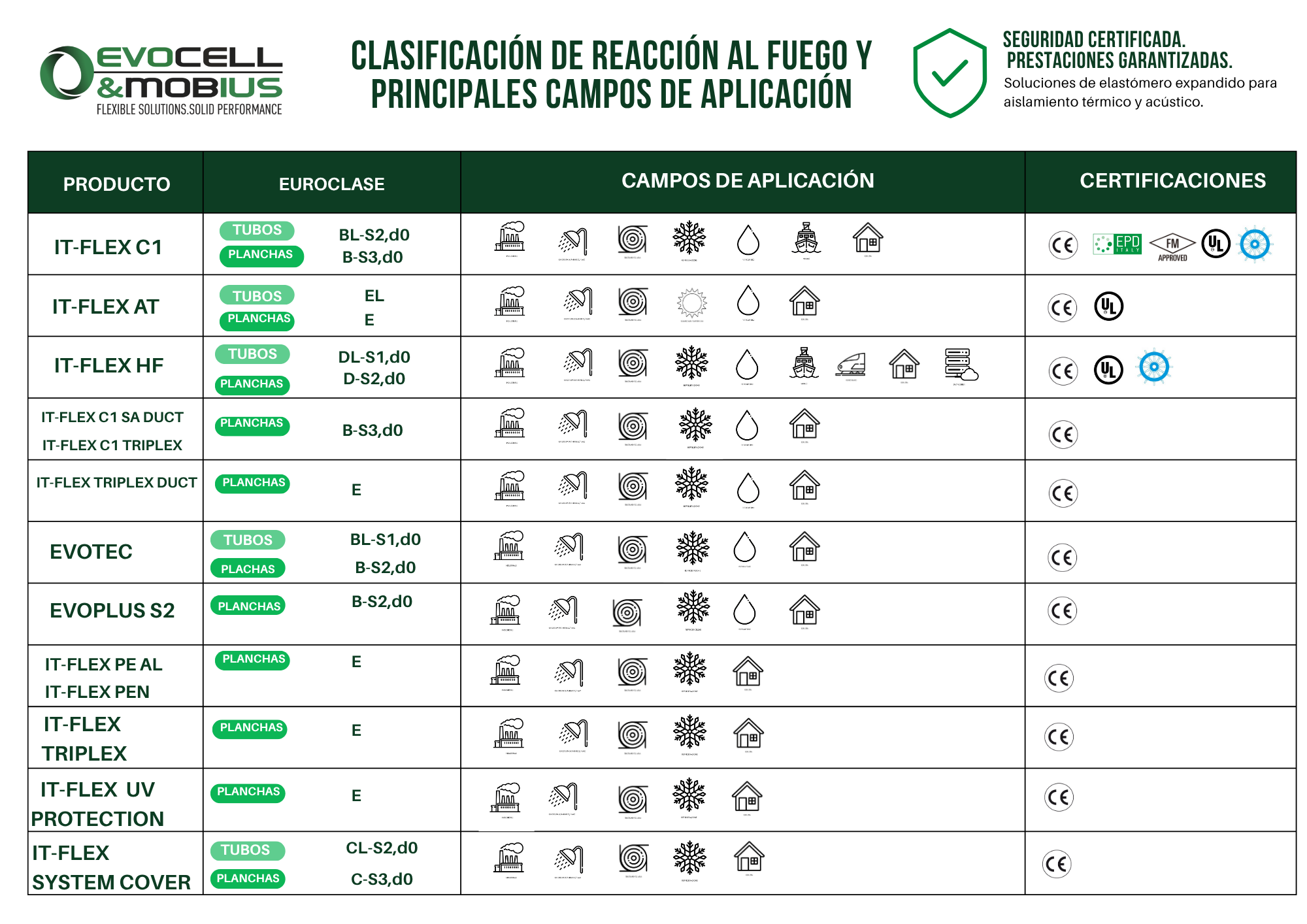 Classificazione reazione al fuoco.SPA